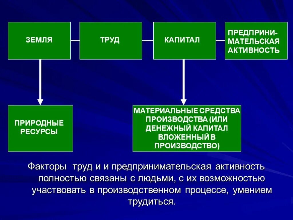 Капитал труд какая сфера. Факторы производства земля труд капитал. Средства производства капитал труд. Факторы в экономике труд земля капитал предпринимательство. Труд капитал природные ресурсы.