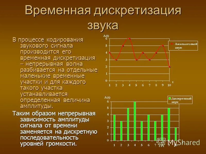 Форматы кодирования звука. Форматы кодирования звука