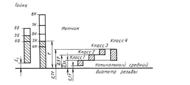 Класс точности метчика. Класс точности метчика. Класс точности метчика. Метчик класс точности 6g. Класс точности метчика.