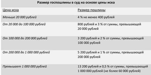 Калькулятор госпошлины санкт. Госпошлина таблица. Как рассчитать размер госпошлины. Таблица госпошлины в суд РФ. Госпошлина свыше 1000000 рублей.