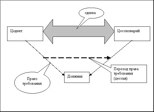 Передать по цессии. Схема заключения цессии. Схема уступки прав требования.