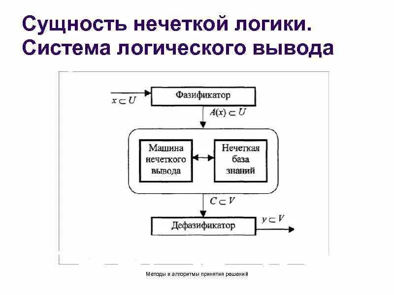 Алгоритмы нечеткой логики. Алгоритмы нечеткой логики