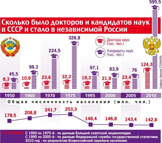 Число кандидатов наук в России. Сколько в России докторов наук. Сколько в России кандидатов и докторов наук. Число докторов наук в России.