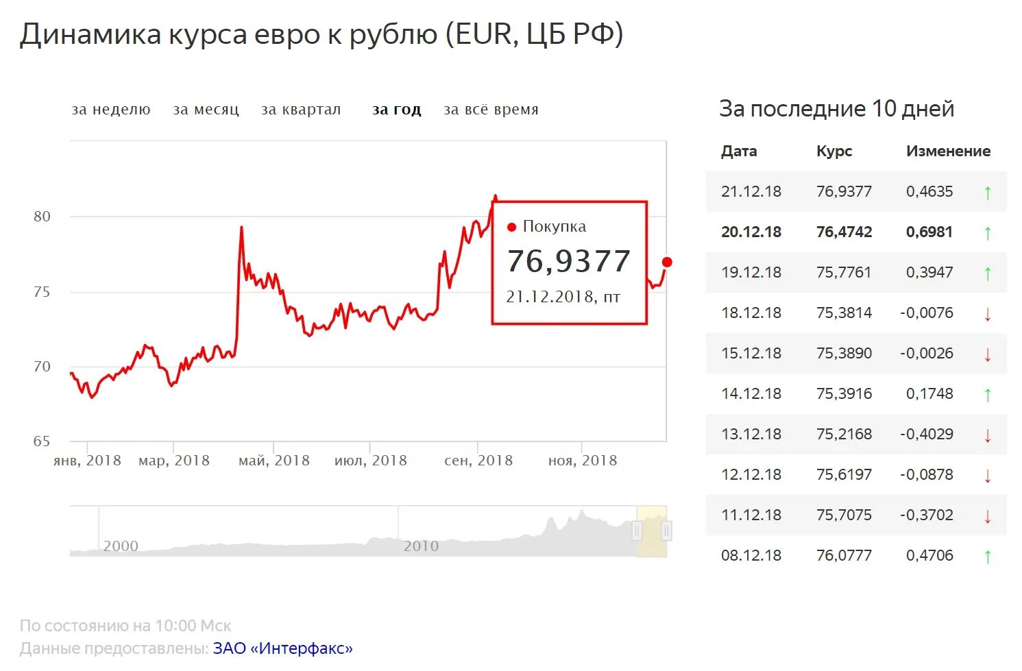 Курс доллара к рублю в банках екатеринбурга. Курс евро. Курс евро к рублю. Диаграмма курса валют. Курс рубля к евро.