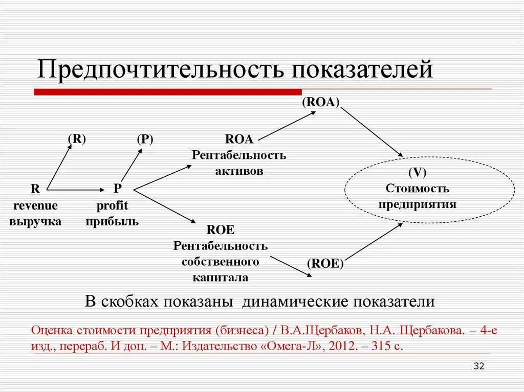 Рентабельность roe. Roa показатель. Roa показатель рентабельности. Рентабельность активов (Roa). Roa Roe показатели.