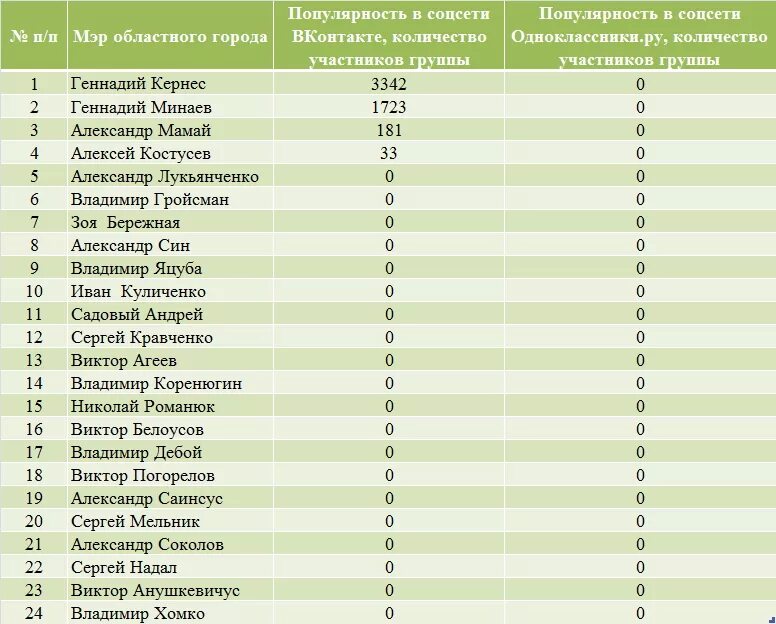 градоначальники таблица. градоначальники таблица. градоначальники таблица. градоначальники таблица. градоначальники история одного города.