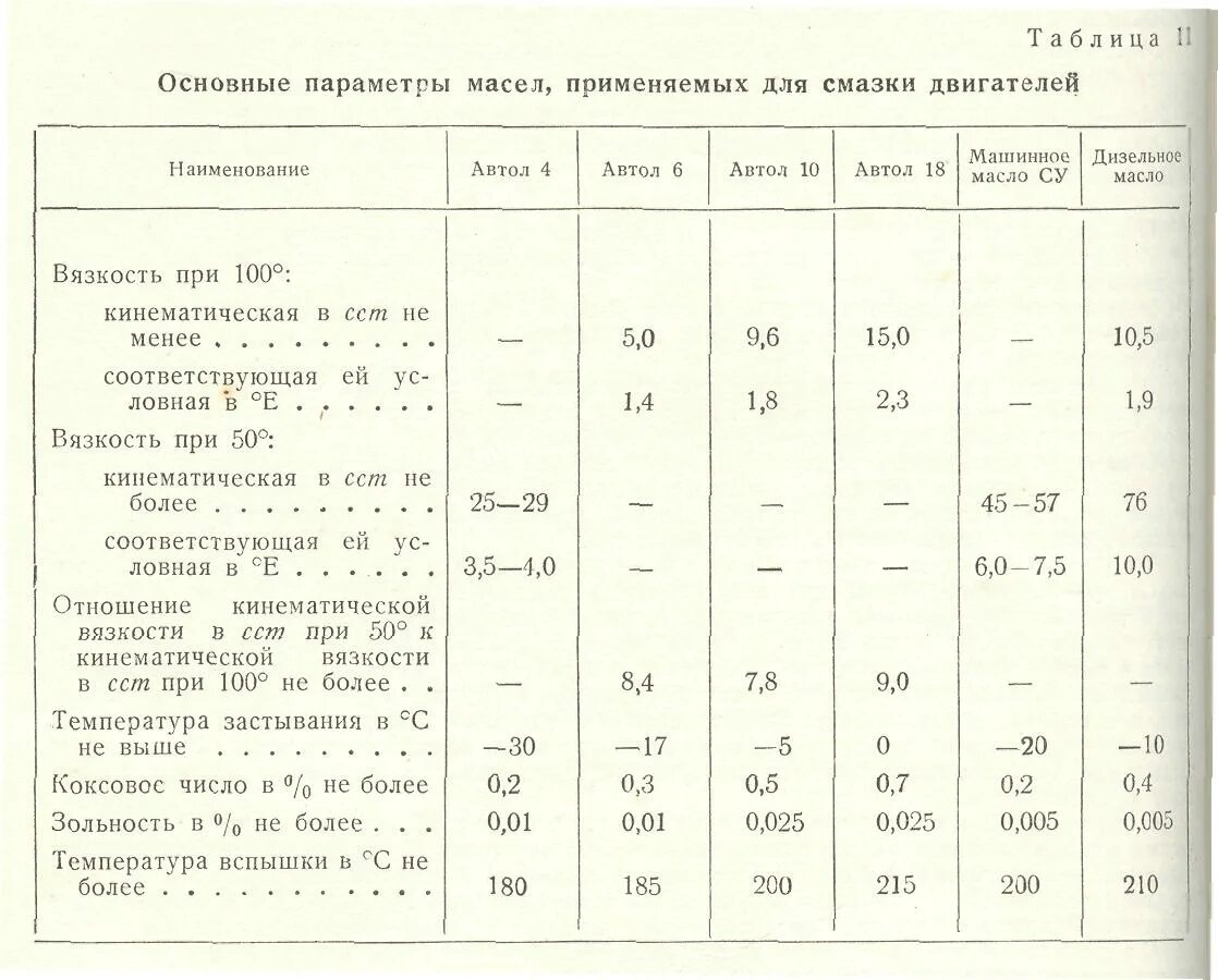 Масла применяемые для смазки. Браковочные показатели масла. Кинематическая вязкость автола. Основные параметры масла. Масло МГК-8гп характеристики.