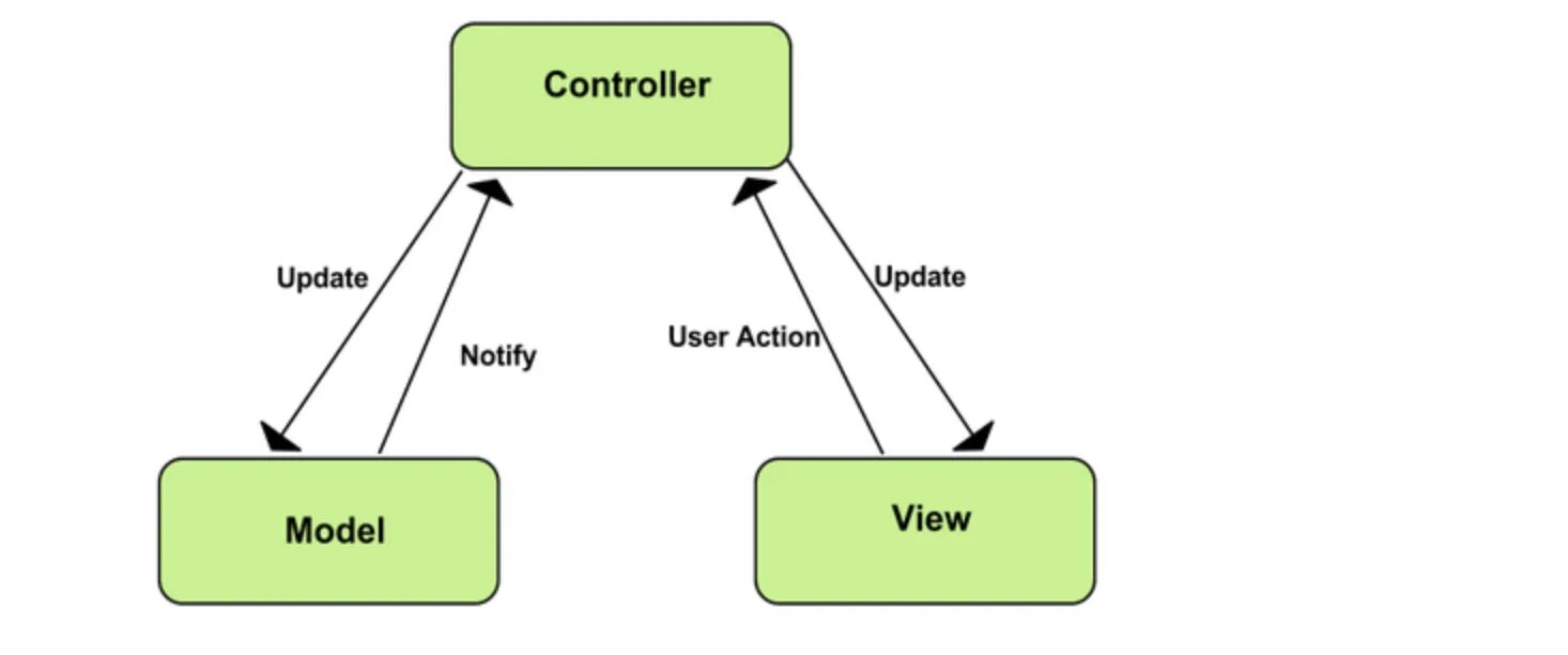 Mvc examples. Mvc mvp mvvm схема. mvp mvvm.