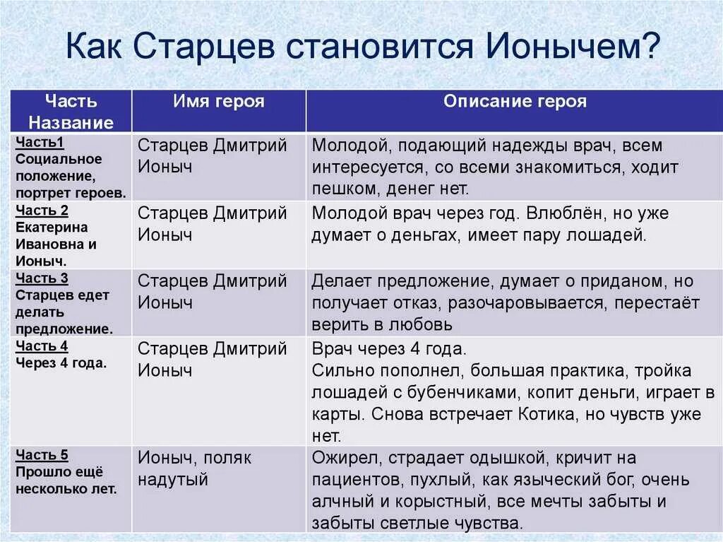 Ионыч характеристика героя. Ионыч характеристика персонажей.