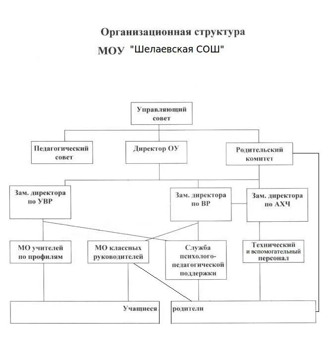 Характеристика организационной структуры школы. Производственная структура школы. Организационная структура школы схема. Структура управления школой. Внутренняя организация школы