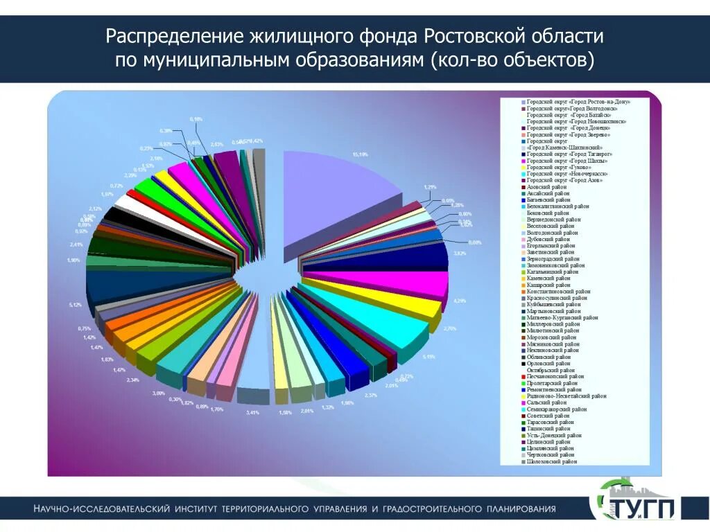 Жилой фонд данные. Жилищный фонд Ростов области. Распределить жилы. Распределение жилищного фонда по годам постройки. Распределение жилого фонда Тирасполя.