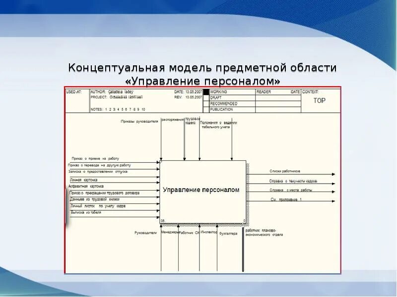 Модель данных описывающих концептуальные схемы предметной области Прецедент п1. Оформление продажи