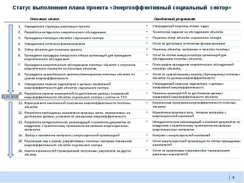 Статус мероприятия. Статусы выполнения задач. Статус выполнения работ. Проект энергоэффективный социальный сектор. Статус выполнения проекта.