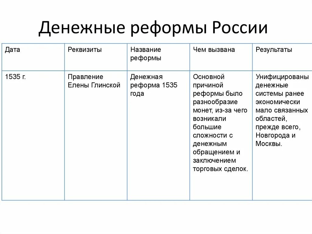 Реформы 1800. Денежная реформа история 7 класс таблица. Денежные реформы в России. Денежные реформы таблица. Финансовая реформа таблица.