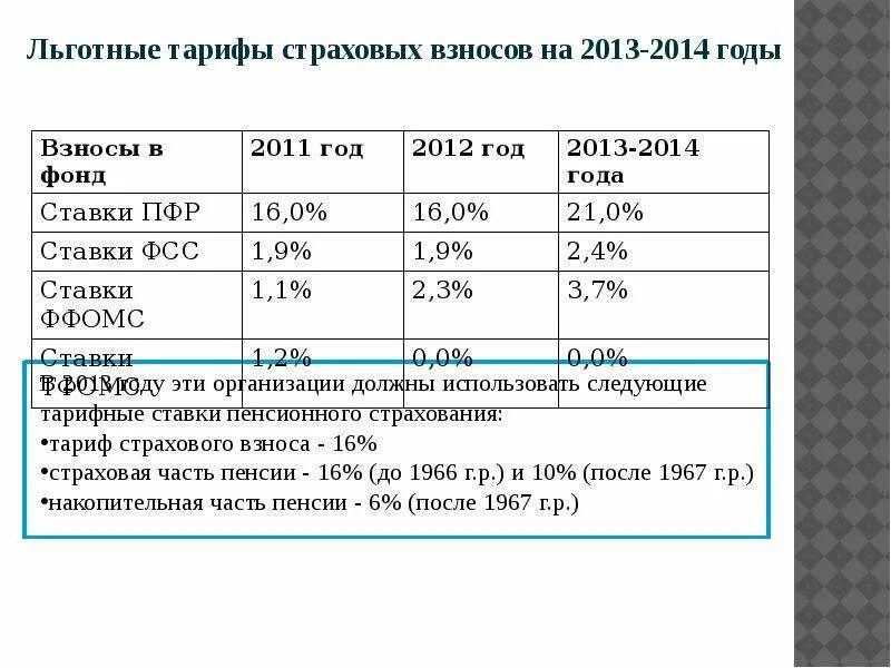 Отчисления в пенсионный фонд ставка. Размер страховых взносов в процентах. Страховые взносы ставки таблица. Страховые взносы ставка в процентах.