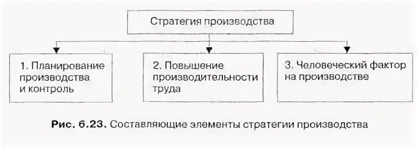 2 производственная стратегия