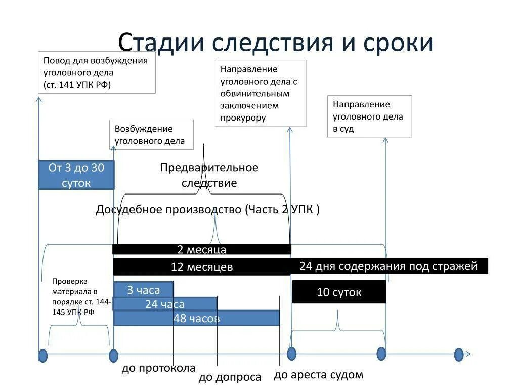 Максимальный срок следствия. Сроки по стадиям уголовного процесса. Стадии предварительного расследования. Этапы расследования уголовного дела. Стадии предварительного расследования в уголовном процессе.