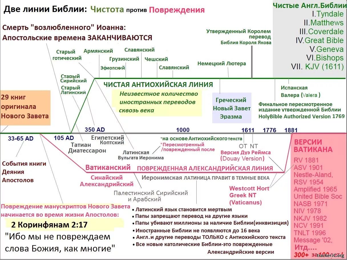 Сколько лет миру по библии. Схема хронология событий ветхого завета. структура ветхого завета схема. книги ветхого завета таблиц. структура ветхого завета библии.