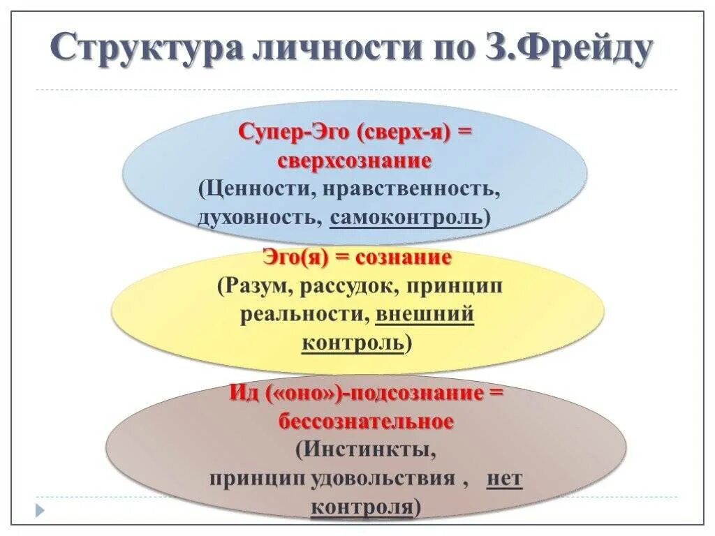 Эго сверх эго ид. Теория фрейда ид эго суперэго. структура личности эго ид супер-эго. я оно структура личности по фрейду. концепция структуры личности фрейда.