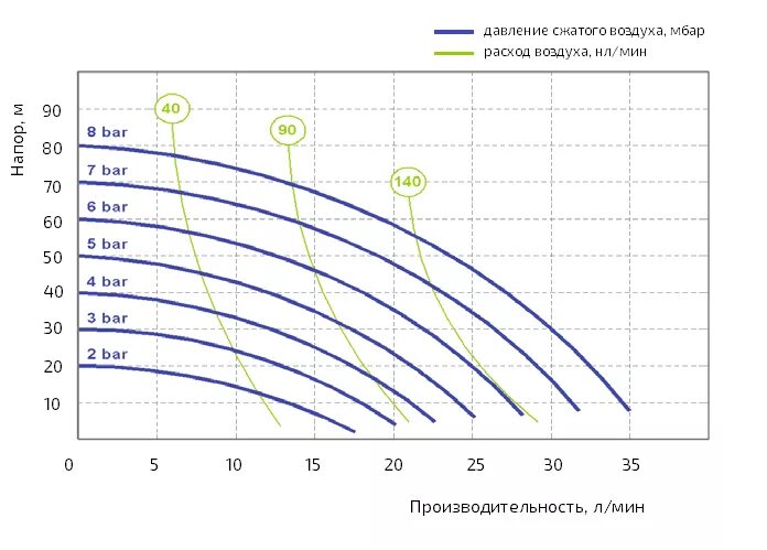 Производительность воздуха компрессора. Охлаждение сжатого воздуха. Давление сжатого воздуха. Насос сжатого воздуха. Зависимость производительности компрессора от давления.