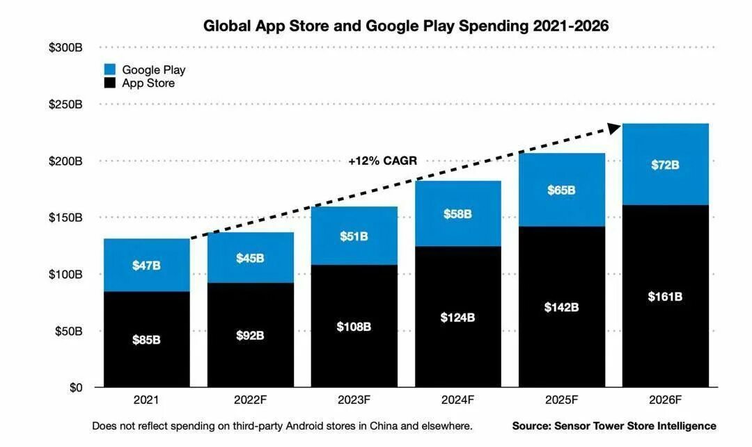 Подписка бесплатная теле2 микс 2024. Рынок корпоративных мессенджеров. Apple рост. Мировой рынок видеоигр рост. Рынок корпоративных мессенджеров рост.