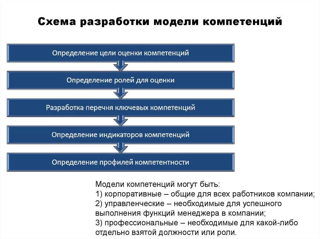 Разработанная модель компетенций