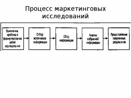 Процесс маркетингового исследования