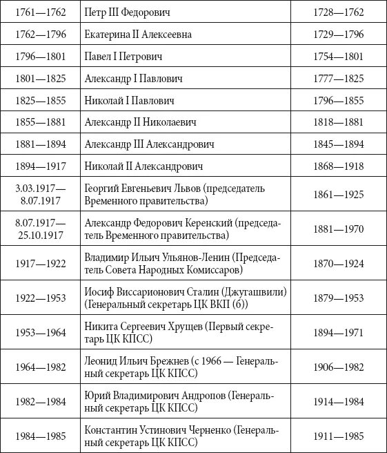 Соответствии событие и даты правление