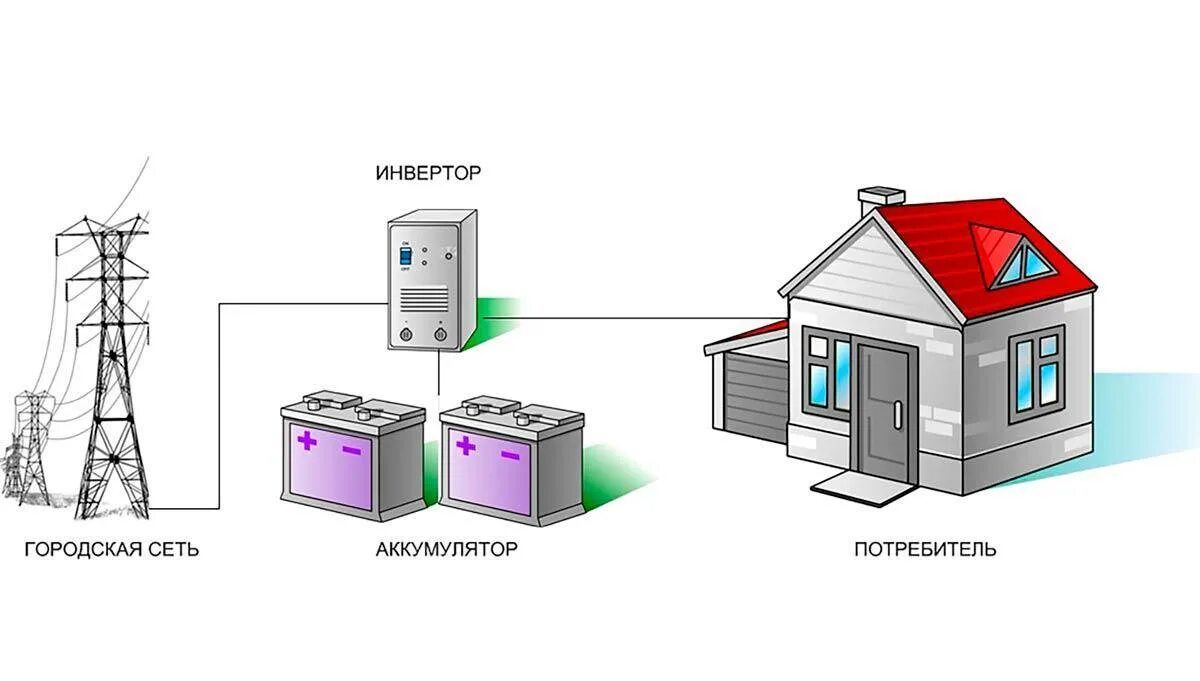 Независимые источники электроэнергии. Система бесперебойного электроснабжения (ИБП). Инверторно аккумуляторная система резервного электроснабжения. Резервный источник электроснабжения РИСЭ. Схема резервного питания в частном доме.