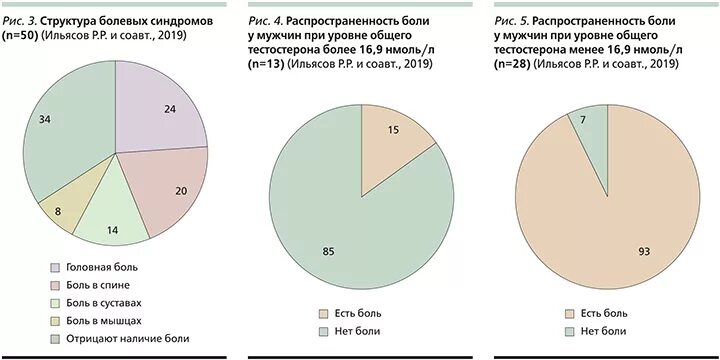 Статистика синдромов. Статистика синдромов
