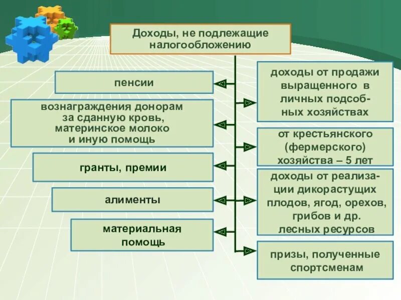 Не подлежат налогообложению ндфл. Доходы не подлежащие налогообложению. Доходы подлежащие налогообложению. Доходы физических лиц подлежащие налогообложению НДФЛ. Какие виды дохода подлежат налогообложению.