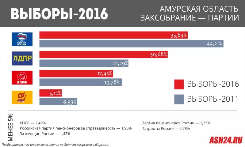 Результаты единого дня голосования