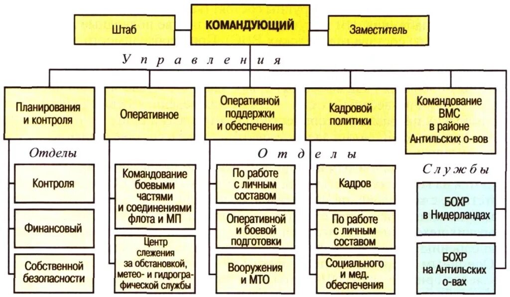 Структура оперативного штаба. Организационная структура вмс сша. структура военно морских сил.