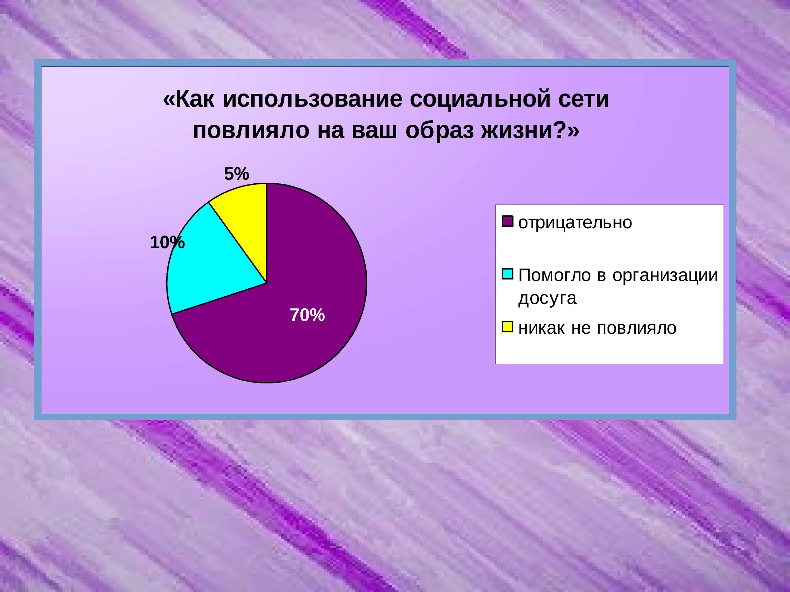 Влияние социальных сетей на подростка. Влияние сети интернет на подростков. Влияние соцсетей на подростков диаграмма. Влияние социальных сетей на подростков проект. Влияние социальных сетей на поведение