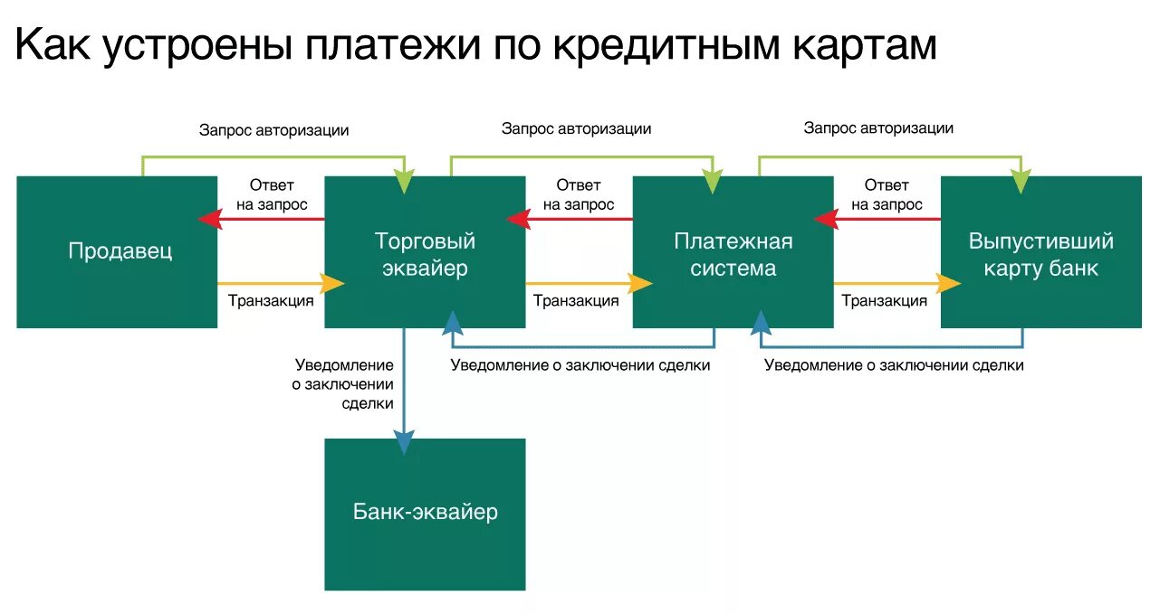 Схема процесса эквайринг. Схема платежа с помощью электронных денег. Схема транзакции по банковской карте. Схема проведения платежей пластиковой картой. Физическая трансакция