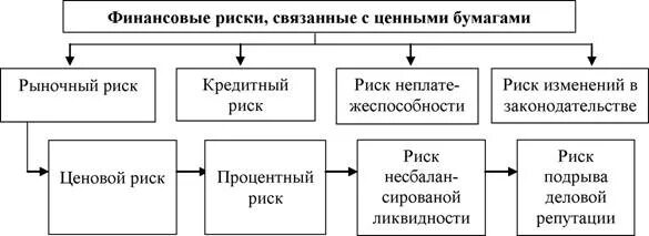 Риски при операциях с ценными бумагами. Риски на рынке ценных бумаг. Финансовые риски, связанные с операциями с ценными бумагами. Риски на финансовом рынке.