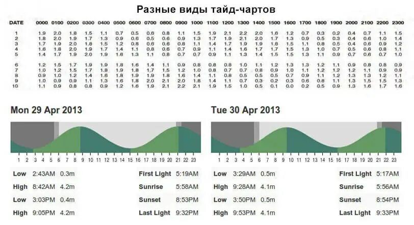 Таблица приливов магадан 2024. Таблица приливов и отливов. Расписание приливов и отливов. Карта приливов и отливов. График приливов и отливов Шарм-Эль-Шейх.