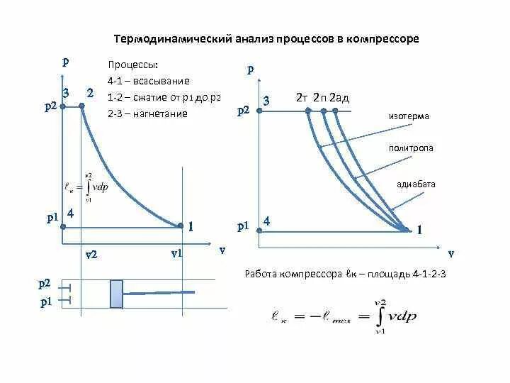 В компрессоре сжимают идеальный газ. PV диаграмма термодинамика. Индикаторная диаграмма двухступенчатого компрессора. Процессы сжатия в компрессоре в диаграмме. Термодинамические процессы в многоступенчатом компрессоре.