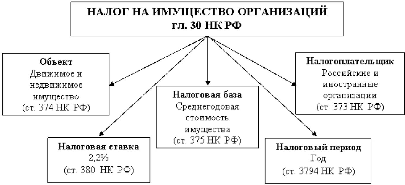 Налог на имущество денежные средства