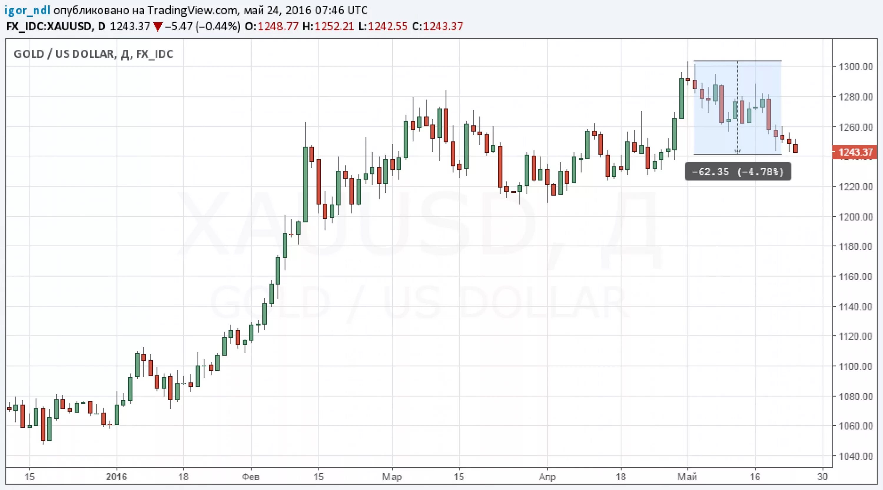 центробанк рф. крах фондового рынка 1929. центральный банк россии. цб упал. курс доллара в россии.