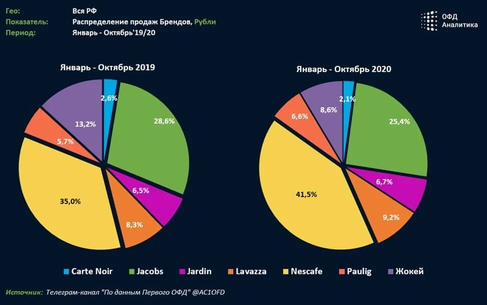 Сколько процентов украины занято. Процент рынка. Статистика.