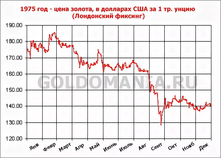 Динамика стоимости 1 гр золота. Золото за грамм на мировом рынке. График золота в долларах за 20 лет. Стоимость 1 гр золота в 1980 году. 1 унция золота в долларах