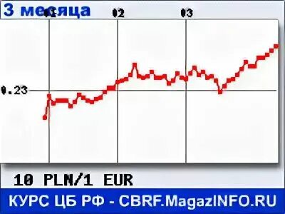 Pln в евро
