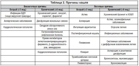 Хронический кашель причины