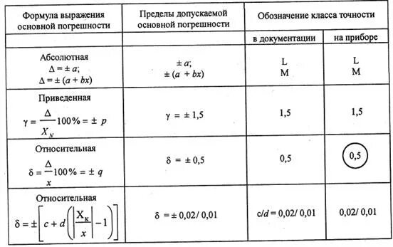 Предел допускаемой относительной