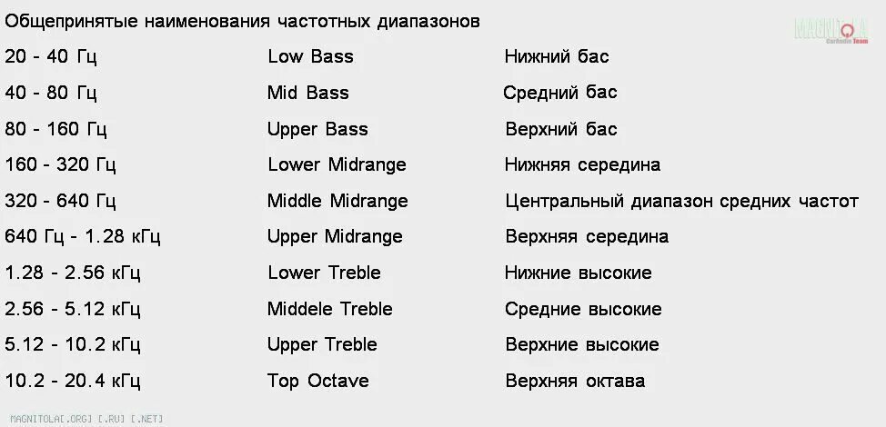 Диапазоны звуковых частот таблица. Таблица диапазонов частот звука. Таблица динамиков частот звука. Диапазон низких частот звука. Мгц сколько гц
