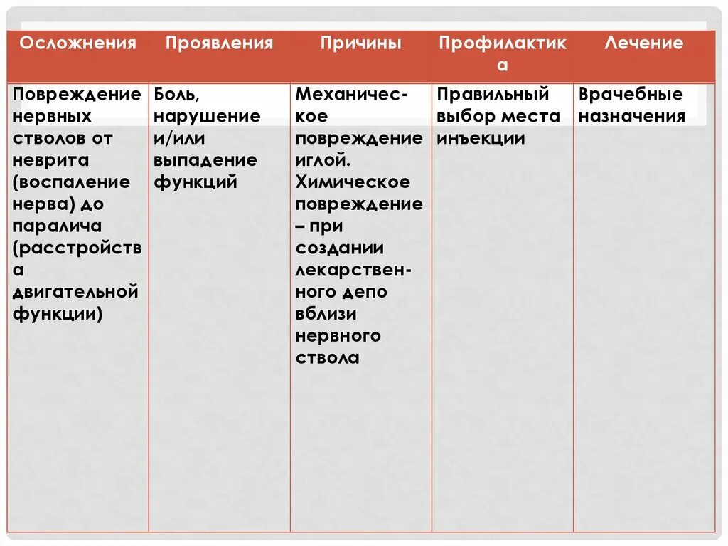 Проявить повод. Повреждение нервных стволов профилактика. Повреждение нервных стволов проявление причины профилактика. Повреждение нервных стволов при инъекции. Профилактика повреждения нервных стволов при инъекции.