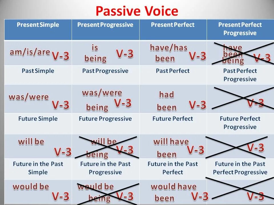 Has gone has been разница. Страдательный залог Passive Voice simple. Past simple активный и пассивный залог. Passive Voice simple таблица. Future in the past simple пассивный залог.