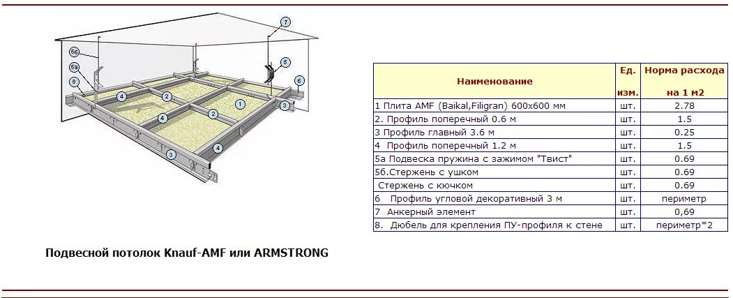 Сколько надо профилей. Подвесной потолок Армстронг вес 1 м2. Потолок Армстронг расход комплектующих на 1м2. Потолок Армстронг вес 1 м2 с каркасом. Вес 1 м2 потолка Армстронг с комплектующими.