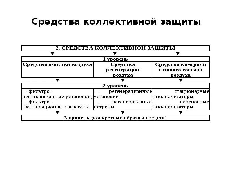 Группы средств коллективной защиты